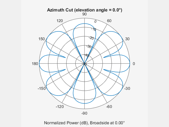 Figure contains an axes object. The hidden axes object contains 3 objects of type line, text. This object represents 1 GHz .