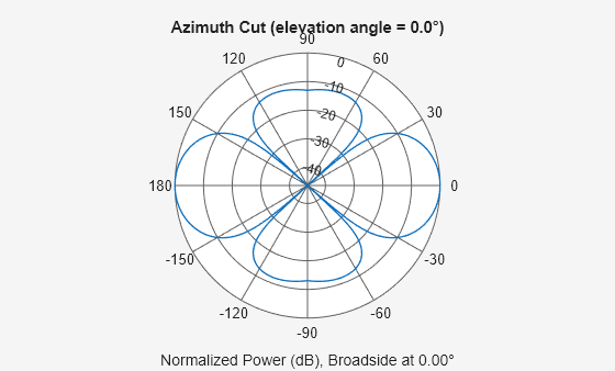 Figure contains an axes object. The hidden axes object contains 3 objects of type line, text. This object represents 300 MHz .