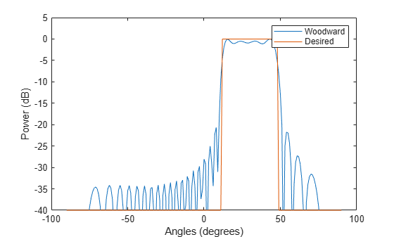 Figure contains an axes object. The axes object with xlabel Angles (degrees), ylabel Power (dB) contains 2 objects of type line. These objects represent Woodward, Desired.