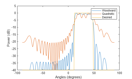 Figure contains an axes object. The axes object with xlabel Angles (degrees), ylabel Power (dB) contains 3 objects of type line. These objects represent Woodward, Quadratic, Desired.