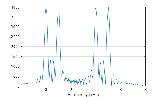 Figure contains an axes object. The axes object with xlabel Frequency (kHz) contains an object of type line.