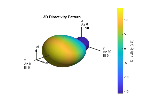 Figure contains an axes object. The hidden axes object with title 3D Directivity Pattern contains 13 objects of type surface, line, text, patch.