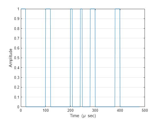 Figure contains an axes object. The axes object with xlabel Time ( mu blank sec), ylabel Amplitude contains an object of type line.