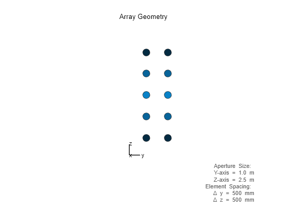 Figure contains an axes object. The hidden axes object with xlabel x axis (Az 0 El 0) -->, ylabel y axis --> contains 7 objects of type scatter, line, text.