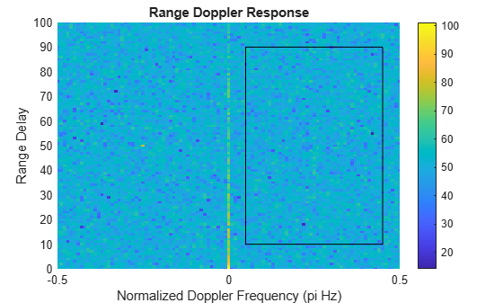 Figure contains an axes object. The axes object with title Range Doppler Response, xlabel Normalized Doppler Frequency (pi Hz), ylabel Range Delay contains 5 objects of type image, line.