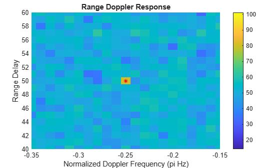 Figure contains an axes object. The axes object with title Range Doppler Response, xlabel Normalized Doppler Frequency (pi Hz), ylabel Range Delay contains 6 objects of type image, line, scatter.