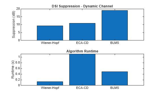 Figure contains 2 axes objects. Axes object 1 with title DSI Suppression - Dynamic Channel, ylabel Suppression (dB) contains an object of type bar. Axes object 2 with title Algorithm Runtime, ylabel Runtime (s) contains an object of type bar.