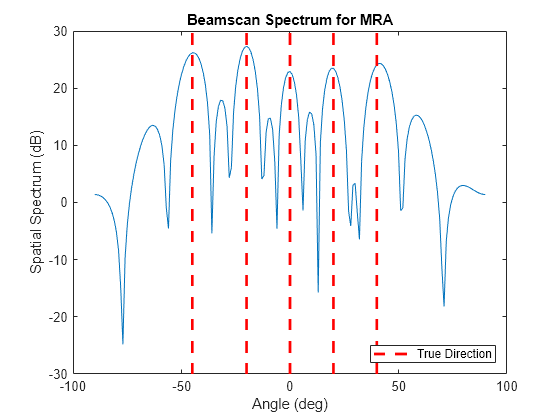 Figure contains an axes object. The axes object with title Beamscan Spectrum for MRA, xlabel Angle (deg), ylabel Spatial Spectrum (dB) contains 6 objects of type line. This object represents True Direction.