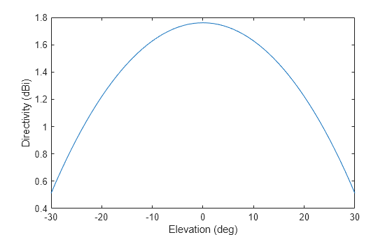 Figure contains an axes object. The axes object with xlabel Elevation (deg), ylabel Directivity (dBi) contains an object of type line.
