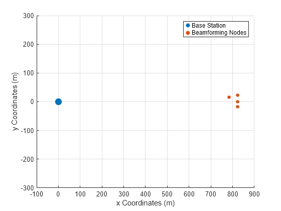 Figure contains an axes object. The axes object with xlabel x Coordinates (m), ylabel y Coordinates (m) contains 2 objects of type scatter. These objects represent Base Station, Beamforming Nodes.