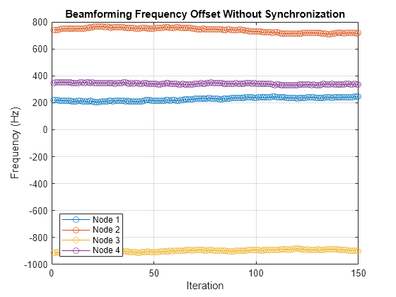 Figure contains an axes object. The axes object with title Beamforming Frequency Offset Without Synchronization, xlabel Iteration, ylabel Frequency (Hz) contains 4 objects of type line. These objects represent Node 1, Node 2, Node 3, Node 4.