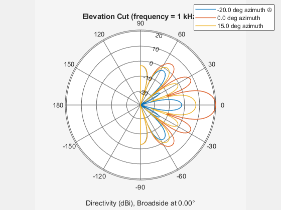 Figure contains an axes object. The hidden axes object contains 5 objects of type line, text. These objects represent -20.0 deg azimuth Ⓐ , 0.0 deg azimuth , 15.0 deg azimuth .