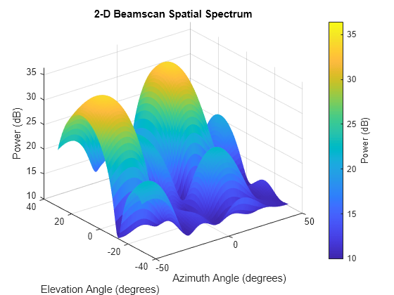 Figure contains an axes object. The axes object with title 2-D Beamscan Spatial Spectrum, xlabel Azimuth Angle (degrees), ylabel Elevation Angle (degrees) contains an object of type surface.