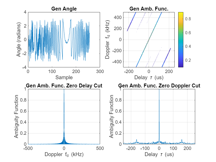 Figure contains 4 axes objects. Axes object 1 with title Gen Angle, xlabel Sample, ylabel Angle (radians) contains an object of type line. Axes object 2 with title Gen Amb. Func., xlabel Delay {\tau} (us), ylabel Doppler {f}_{d} (kHz) contains an object of type contour. Axes object 3 with title Gen Amb. Func. Zero Delay Cut, xlabel Doppler {f}_{d} (kHz), ylabel Ambiguity Function contains an object of type line. Axes object 4 with title Gen Amb. Func. Zero Doppler Cut, xlabel Delay {\tau} (us), ylabel Ambiguity Function contains an object of type line.