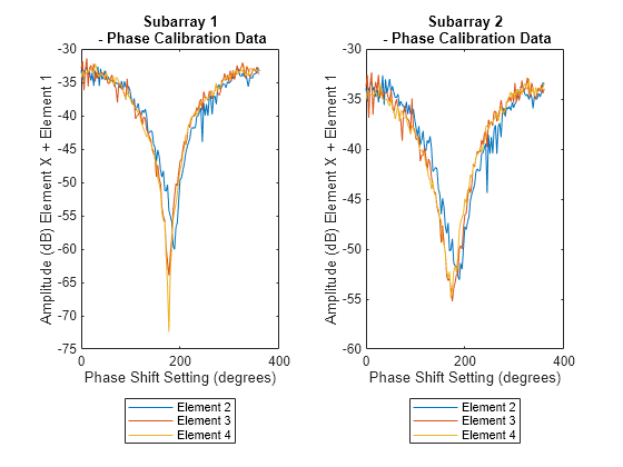 Figure contains 2 axes objects. Axes object 1 with title Subarray 1 - Phase Calibration Data, xlabel Phase Shift Setting (degrees), ylabel Amplitude (dB) Element X + Element 1 contains 3 objects of type line. These objects represent Element 2, Element 3, Element 4. Axes object 2 with title Subarray 2 - Phase Calibration Data, xlabel Phase Shift Setting (degrees), ylabel Amplitude (dB) Element X + Element 1 contains 3 objects of type line. These objects represent Element 2, Element 3, Element 4.