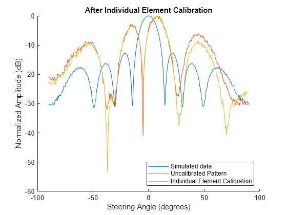 Figure contains an axes object. The axes object with title After Individual Element Calibration, xlabel Steering Angle (degrees), ylabel Normalized Amplitude (dB) contains 3 objects of type line. These objects represent Simulated data, Uncalibrated Pattern, Individual Element Calibration.