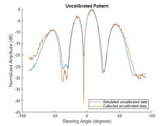 Figure contains an axes object. The axes object with title Uncalibrated Pattern, xlabel Steering Angle (degrees), ylabel Normalized Amplitude (dB) contains 2 objects of type line. These objects represent Simulated uncalibrated data, Collected uncalibrated data.