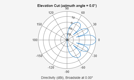 Figure contains an axes object. The hidden axes object contains 3 objects of type line, text. This object represents 1 GHz .