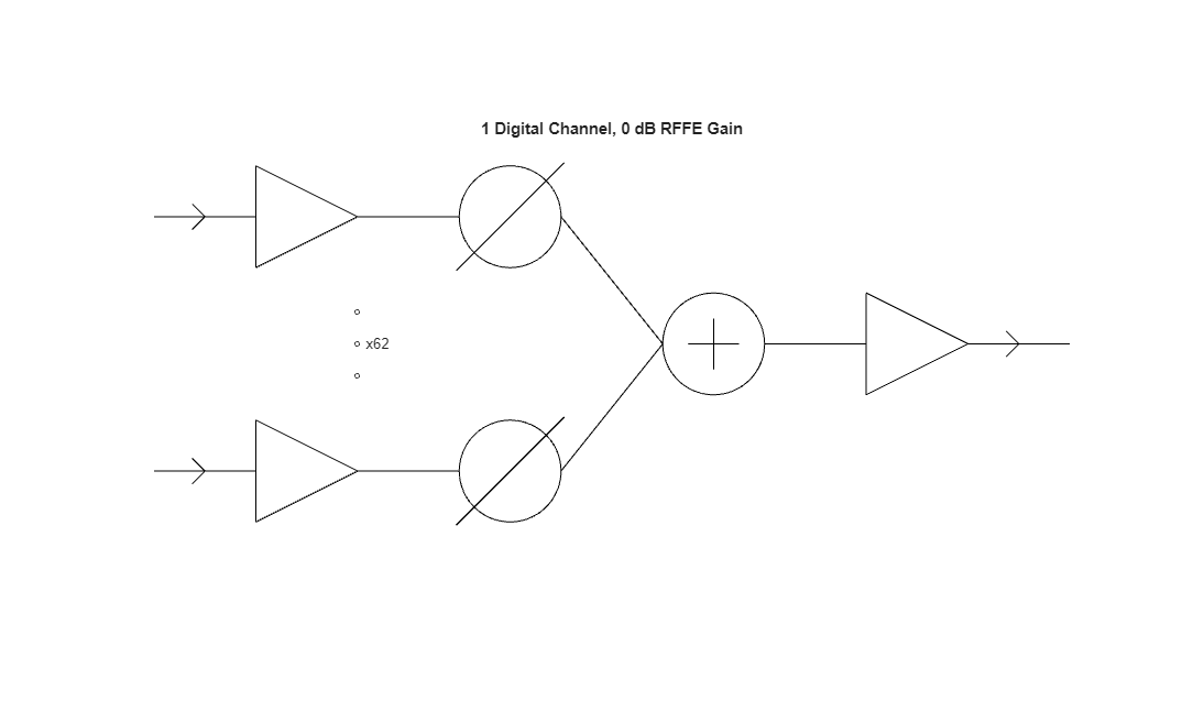 Figure contains an axes object. The hidden axes object with title 1 Digital Channel, 0 dB RFFE Gain contains 26 objects of type line, polygon, text, scatter.