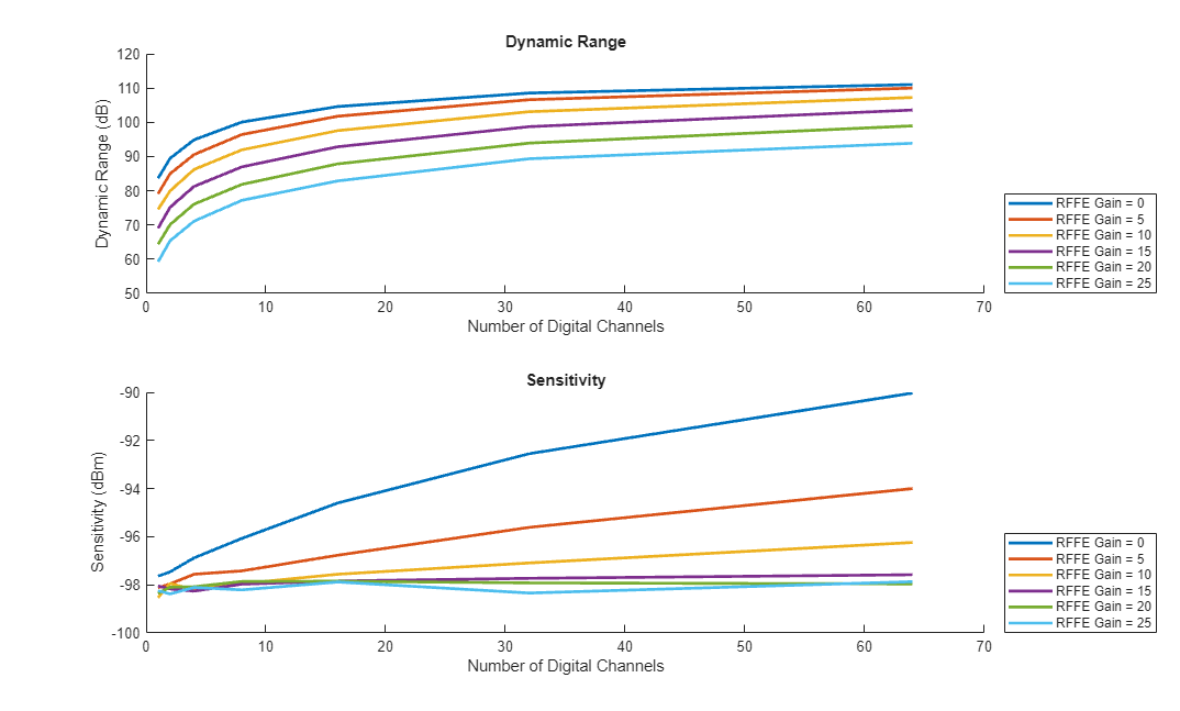 Figure contains 2 axes objects. Axes object 1 with title Dynamic Range, xlabel Number of Digital Channels, ylabel Dynamic Range (dB) contains 6 objects of type line. These objects represent RFFE Gain = 0, RFFE Gain = 5, RFFE Gain = 10, RFFE Gain = 15, RFFE Gain = 20, RFFE Gain = 25. Axes object 2 with title Sensitivity, xlabel Number of Digital Channels, ylabel Sensitivity (dBm) contains 6 objects of type line. These objects represent RFFE Gain = 0, RFFE Gain = 5, RFFE Gain = 10, RFFE Gain = 15, RFFE Gain = 20, RFFE Gain = 25.