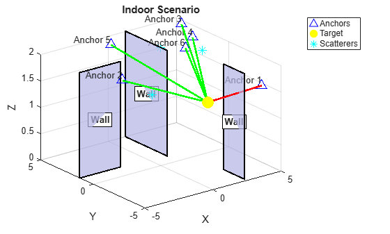 Indoor Non-Line-Of-Sight Localization Using Deep Learning