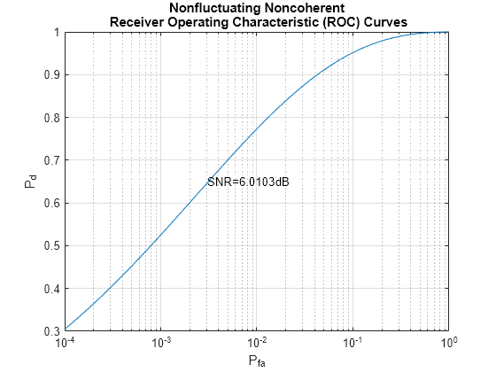 Figure contains an axes object. The axes object with title Nonfluctuating Noncoherent Receiver Operating Characteristic (ROC) Curves, xlabel P indexOf fa baseline, ylabel P indexOf d baseline P_d contains 2 objects of type line, text.