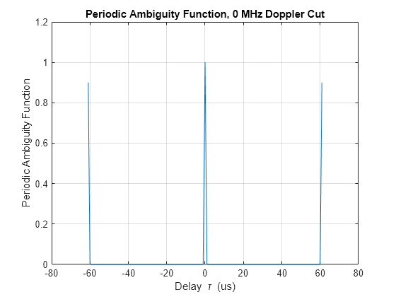 Figure contains an axes object. The axes object with title Periodic Ambiguity Function, 0 MHz Doppler Cut, xlabel Delay tau blank (us), ylabel Periodic Ambiguity Function contains an object of type line.