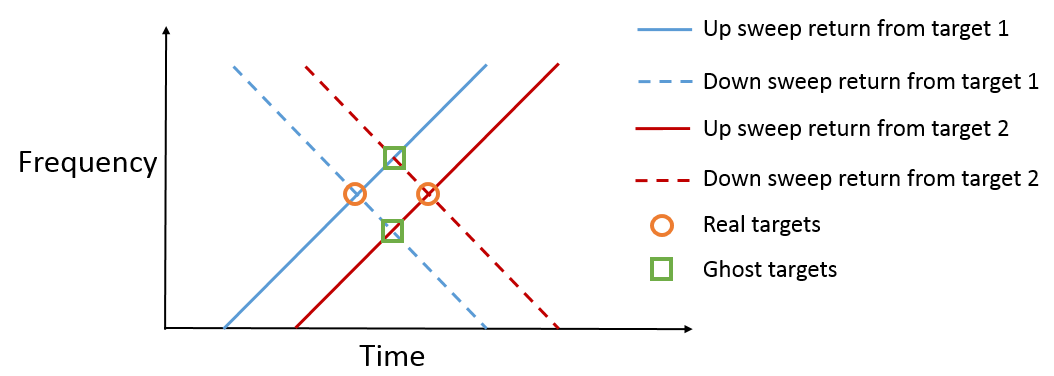 Simultaneous Range and Speed Estimation Using MFSK Waveform