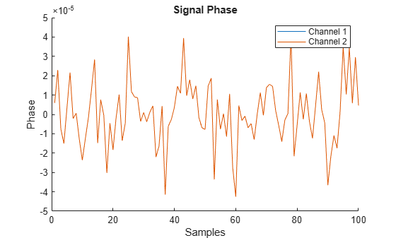 Figure contains an axes object. The axes object with title Signal Phase, xlabel Samples, ylabel Phase contains 2 objects of type line. These objects represent Channel 1, Channel 2.