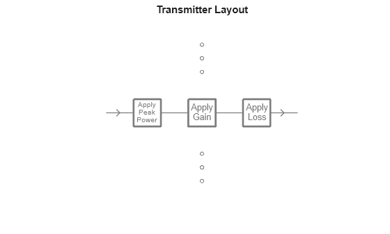 Figure contains an axes object. The hidden axes object with title Transmitter Layout contains 18 objects of type line, text.