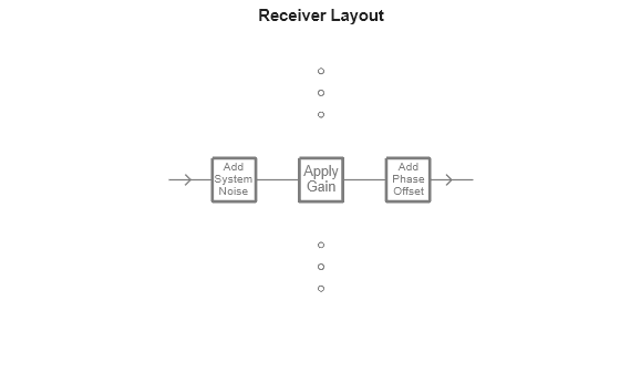Figure contains an axes object. The hidden axes object with title Receiver Layout contains 18 objects of type line, text.