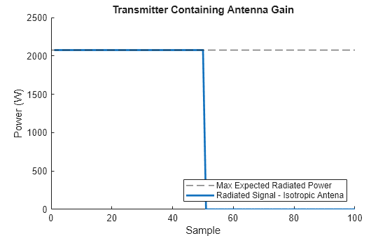 Figure contains an axes object. The axes object with title Transmitter Containing Antenna Gain, xlabel Sample, ylabel Power (W) contains 2 objects of type constantline, line. These objects represent Max Expected Radiated Power, Radiated Signal - Isotropic Antena.