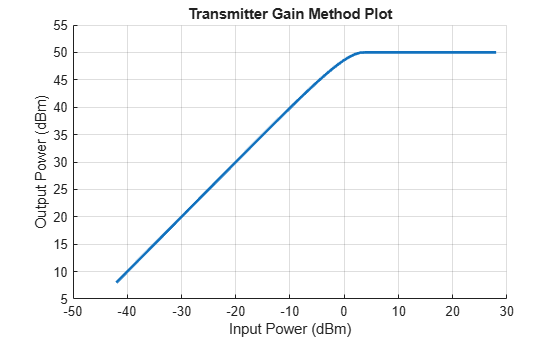Figure contains an axes object. The axes object with title Transmitter Gain Method Plot, xlabel Input Power (dBm), ylabel Output Power (dBm) contains an object of type line.