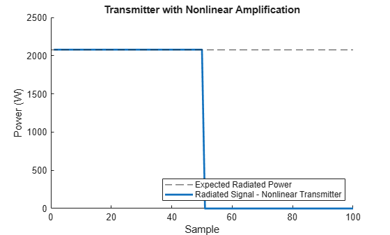 Figure contains an axes object. The axes object with title Transmitter with Nonlinear Amplification, xlabel Sample, ylabel Power (W) contains 2 objects of type constantline, line. These objects represent Expected Radiated Power, Radiated Signal - Nonlinear Transmitter.