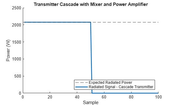 Figure contains an axes object. The axes object with title Transmitter Cascade with Mixer and Power Amplifier, xlabel Sample, ylabel Power (W) contains 2 objects of type constantline, line. These objects represent Expected Radiated Power, Radiated Signal - Cascade Transmitter.