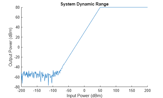 Figure contains an axes object. The axes object with title System Dynamic Range, xlabel Input Power (dBm), ylabel Output Power (dBm) contains an object of type line.