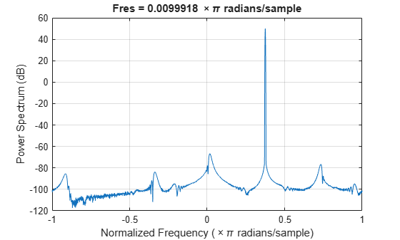 Figure contains an axes object. The axes object with title Fres = blank 0 . 0099918 blank times pi blank radians/sample, xlabel Normalized Frequency ( times pi blank radians/sample), ylabel Power Spectrum (dB) contains an object of type line.