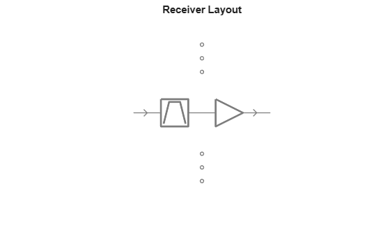 Figure contains an axes object. The hidden axes object with title Receiver Layout contains 14 objects of type line.