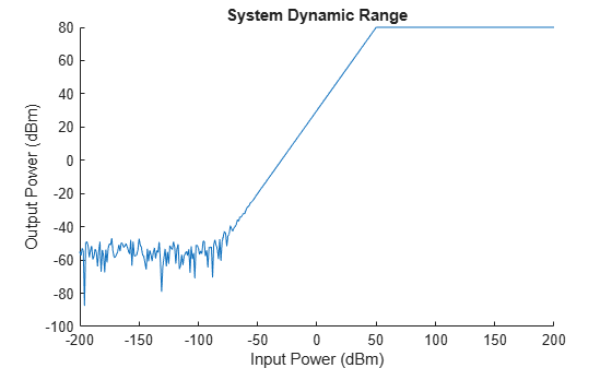 Figure contains an axes object. The axes object with title System Dynamic Range, xlabel Input Power (dBm), ylabel Output Power (dBm) contains an object of type line.