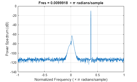 Figure contains an axes object. The axes object with title Fres = blank 0 . 0099918 blank times pi blank radians/sample, xlabel Normalized Frequency ( times pi blank radians/sample), ylabel Power Spectrum (dB) contains an object of type line.