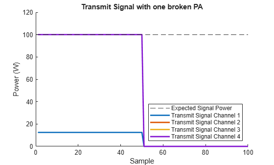 Figure contains an axes object. The axes object with title Transmit Signal with one broken PA, xlabel Sample, ylabel Power (W) contains 5 objects of type constantline, line. These objects represent Expected Signal Power, Transmit Signal Channel 1, Transmit Signal Channel 2, Transmit Signal Channel 3, Transmit Signal Channel 4.