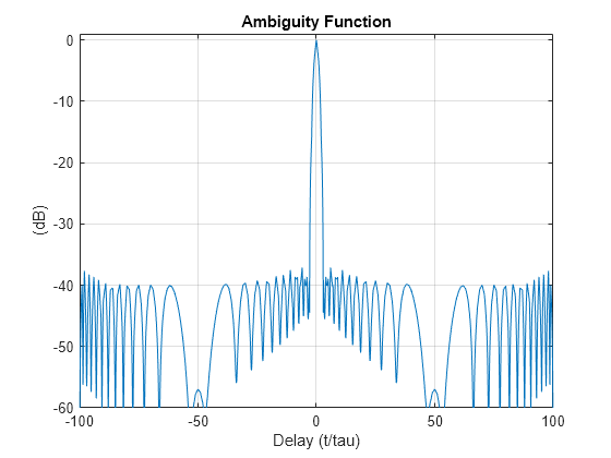 Figure contains an axes object. The axes object with title Ambiguity Function, xlabel Delay (t/tau), ylabel (dB) contains an object of type line.