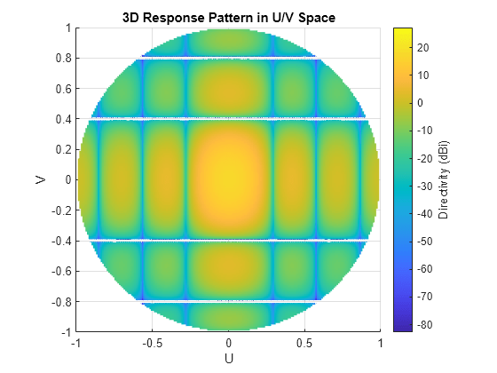 Figure contains an axes object. The axes object with title 3D Response Pattern in U/V Space, xlabel U, ylabel V contains an object of type surface.