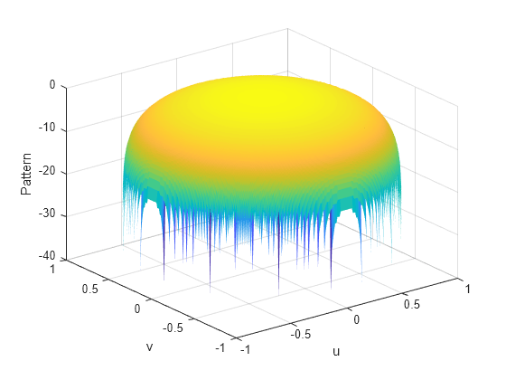 Figure contains an axes object. The axes object with xlabel u, ylabel v contains an object of type surface.