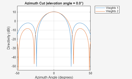 Figure contains an axes object. The axes object with title Azimuth Cut (elevation angle = 0.0°), xlabel Azimuth Angle (degrees), ylabel Directivity (dBi) contains 2 objects of type line. These objects represent Weights 1, Weights 2.