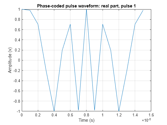 Figure contains an axes object. The axes object with title Phase-coded pulse waveform: real part, pulse 1, xlabel Time (s), ylabel Amplitude (v) contains an object of type line.