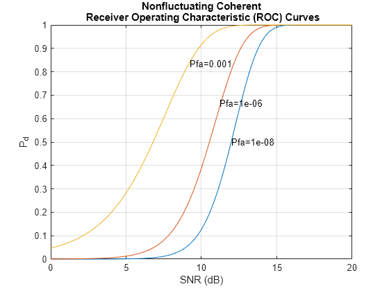 Figure contains an axes object. The axes object with title Nonfluctuating Coherent Receiver Operating Characteristic (ROC) Curves, xlabel SNR (dB), ylabel P indexOf d baseline P_d contains 6 objects of type line, text.