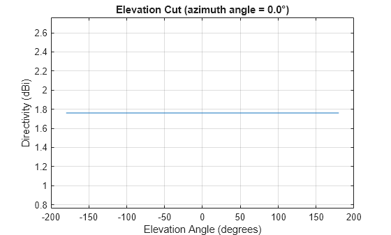Figure contains an axes object. The axes object with title Elevation Cut (azimuth angle = 0.0°), xlabel Elevation Angle (degrees), ylabel Directivity (dBi) contains an object of type line. This object represents 500 MHz.