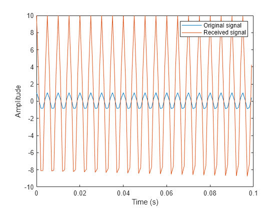 Figure contains an axes object. The axes object with xlabel Time (s), ylabel Amplitude contains 2 objects of type line. These objects represent Original signal, Received signal.