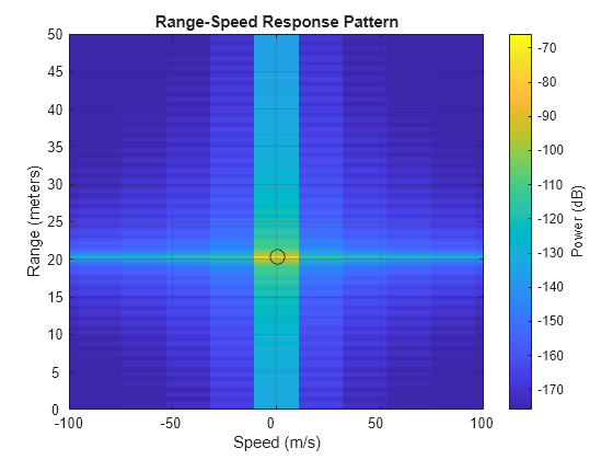 Figure contains an axes object. The axes object with title Range-Speed Response Pattern, xlabel Speed (m/s), ylabel Range (meters) contains 2 objects of type image, line. One or more of the lines displays its values using only markers